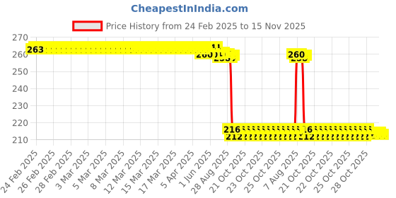 moglix.com Auto Pearl 12V Black Front &a; Rear Flasher Indicator Light for Intruder 250 BS6 auto pearl Price History Graph from 24 Feb 2025 to 15 Nov 2025