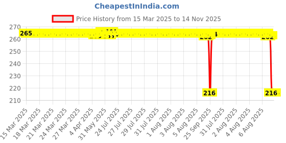moglix.com Auto Pearl 12V Black Front &a; Rear Flasher Indicator Light for Intruder M1800R auto pearl Price History Graph from 15 Mar 2025 to 14 Nov 2025