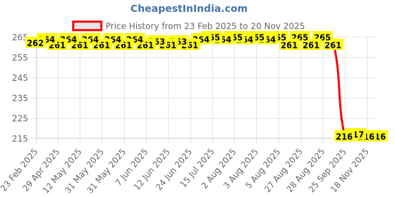 moglix.com Auto Pearl 12V Black Front &a; Rear Flasher Indicator Light for Intruder M800 auto pearl Price History Graph from 23 Feb 2025 to 18 Nov 2025
