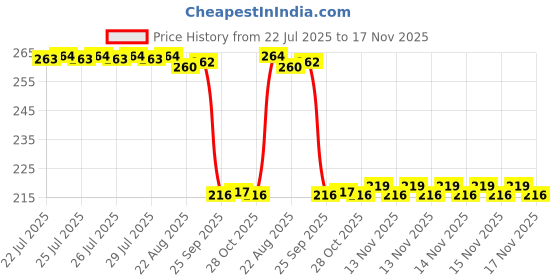 moglix.com Auto Pearl 12V Black Front &a; Rear Flasher Indicator Light for iQube Electric auto pearl Price History Graph from 22 Jul 2025 to 17 Nov 2025