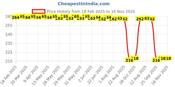moglix.com Auto Pearl 12V Black Front &a; Rear Flasher Indicator Light for Iron 883 auto pearl Price History Graph from 18 Feb 2025 to 16 Nov 2025