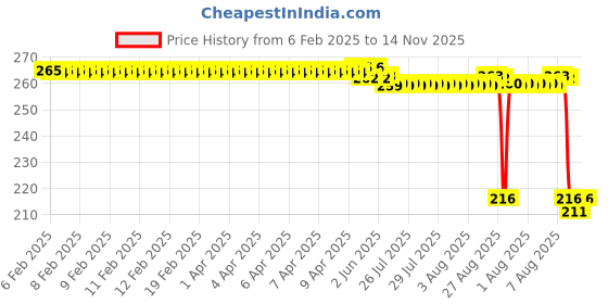 moglix.com Auto Pearl 12V Black Front &a; Rear Flasher Indicator Light for Jive auto pearl Price History Graph from 6 Feb 2025 to 14 Nov 2025