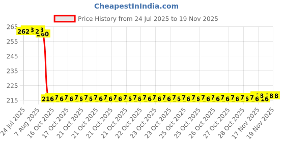 moglix.com Auto Pearl 12V Black Front &a; Rear Flasher Indicator Light for Jupiter auto pearl Price History Graph from 24 Jul 2025 to 17 Nov 2025