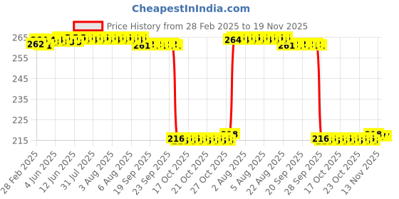 moglix.com Auto Pearl 12V Black Front &a; Rear Flasher Indicator Light for Jupiter Grande auto pearl Price History Graph from 28 Feb 2025 to 18 Nov 2025