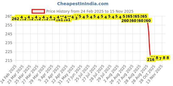moglix.com Auto Pearl 12V Black Front &a; Rear Flasher Indicator Light for Katana BS6 auto pearl Price History Graph from 24 Feb 2025 to 13 Nov 2025