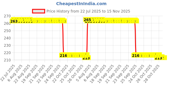 moglix.com Auto Pearl 12V Black Front &a; Rear Flasher Indicator Light for Kawasaki ER 6N auto pearl Price History Graph from 22 Jul 2025 to 15 Nov 2025