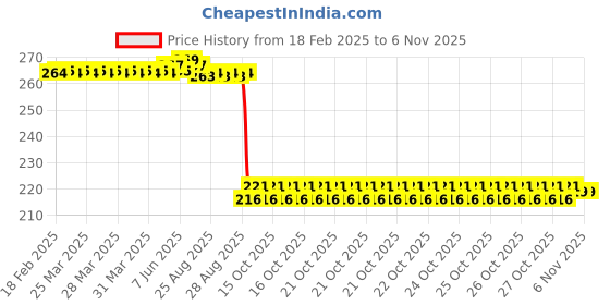 moglix.com Auto Pearl 12V Black Front &a; Rear Flasher Indicator Light for Kawasaki KLX 110 auto pearl Price History Graph from 18 Feb 2025 to 6 Nov 2025