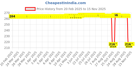moglix.com Auto Pearl 12V Black Front &a; Rear Flasher Indicator Light for Kawasaki Ninja 300 BS6 auto pearl Price History Graph from 20 Feb 2025 to 15 Nov 2025