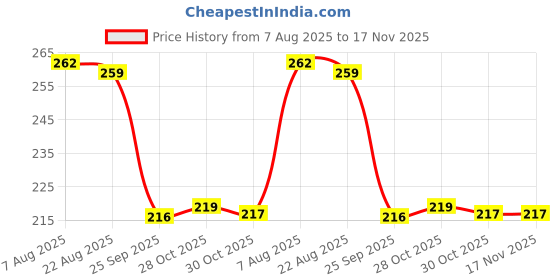 moglix.com Auto Pearl 12V Black Front &a; Rear Flasher Indicator Light for Kawasaki Ninja 400 auto pearl Price History Graph from 7 Aug 2025 to 16 Nov 2025