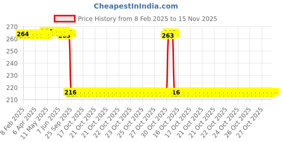 moglix.com Auto Pearl 12V Black Front &a; Rear Flasher Indicator Light for Kawasaki Ninja 650 auto pearl Price History Graph from 8 Feb 2025 to 15 Nov 2025