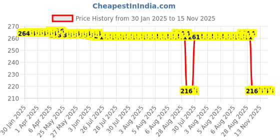 moglix.com Auto Pearl 12V Black Front &a; Rear Flasher Indicator Light for Kawasaki Ninja H2 SX auto pearl Price History Graph from 30 Jan 2025 to 15 Nov 2025