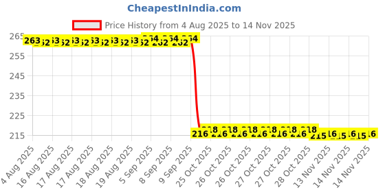 moglix.com Auto Pearl 12V Black Front &a; Rear Flasher Indicator Light for Kawasaki Ninja H2 SX BS6 auto pearl Price History Graph from 4 Aug 2025 to 14 Nov 2025