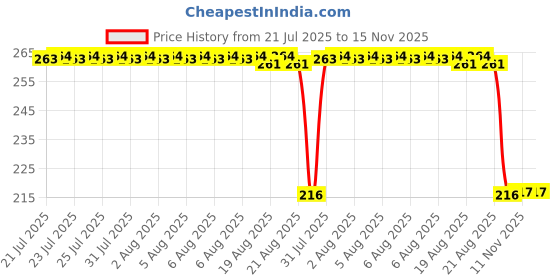 moglix.com Auto Pearl 12V Black Front &a; Rear Flasher Indicator Light for Kawasaki Ninja ZX 10R BS6 auto pearl Price History Graph from 21 Jul 2025 to 15 Nov 2025