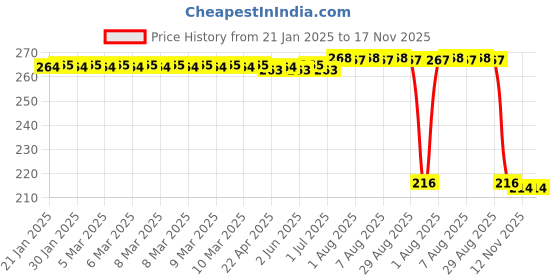 moglix.com Auto Pearl 12V Black Front &a; Rear Flasher Indicator Light for Kawasaki Ninja ZX-10R SE auto pearl Price History Graph from 21 Jan 2025 to 17 Nov 2025