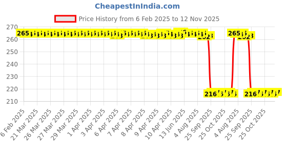 moglix.com Auto Pearl 12V Black Front &a; Rear Flasher Indicator Light for Kawasaki Ninja ZX 14R BS6 auto pearl Price History Graph from 6 Feb 2025 to 12 Nov 2025