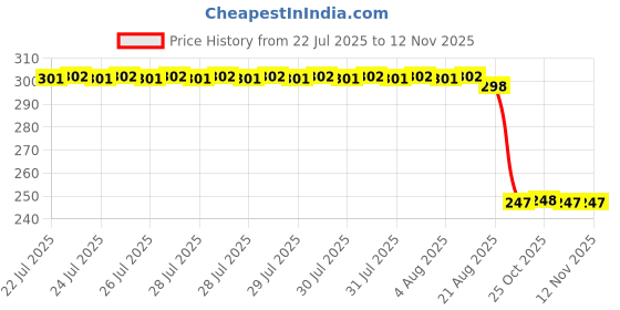 moglix.com Auto Pearl 12V Black Front &a; Rear Flasher Indicator Light for Kawasaki SW Ninja 1000 BS6 auto pearl Price History Graph from 22 Jul 2025 to 11 Nov 2025
