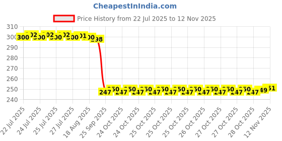 moglix.com Auto Pearl 12V Black Front &a; Rear Flasher Indicator Light for Kawasaki SW Ninja ZX 14R auto pearl Price History Graph from 22 Jul 2025 to 11 Nov 2025