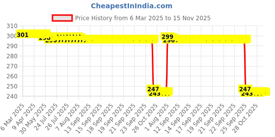 moglix.com Auto Pearl 12V Black Front &a; Rear Flasher Indicator Light for Kawasaki Versys X 300 auto pearl Price History Graph from 6 Mar 2025 to 14 Nov 2025
