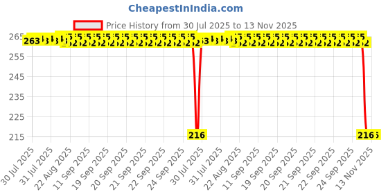 moglix.com Auto Pearl 12V Black Front &a; Rear Flasher Indicator Light for Kawasaki Z1000 auto pearl Price History Graph from 30 Jul 2025 to 13 Nov 2025