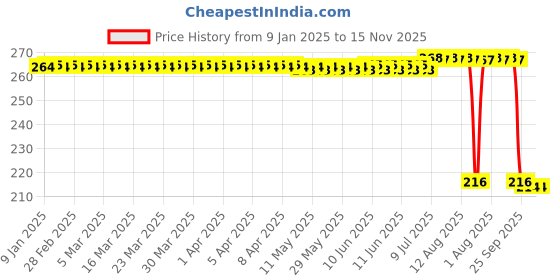 moglix.com Auto Pearl 12V Black Front &a; Rear Flasher Indicator Light for Kawasaki Z250 auto pearl Price History Graph from 9 Jan 2025 to 15 Nov 2025