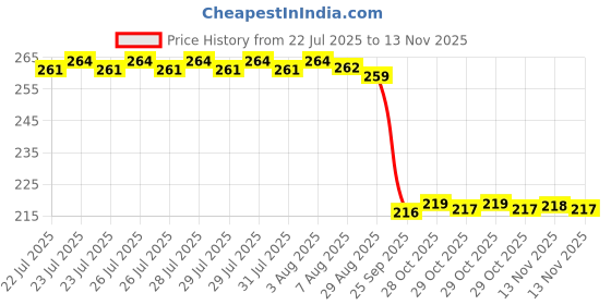 moglix.com Auto Pearl 12V Black Front &a; Rear Flasher Indicator Light for Kawasaki Z400 BS6 auto pearl Price History Graph from 22 Jul 2025 to 13 Nov 2025