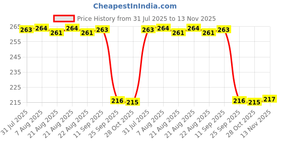 moglix.com Auto Pearl 12V Black Front &a; Rear Flasher Indicator Light for Kawasaki Z900 auto pearl Price History Graph from 31 Jul 2025 to 13 Nov 2025
