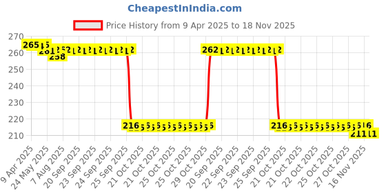 moglix.com Auto Pearl 12V Black Front &a; Rear Flasher Indicator Light for Kawasaki Z900 BS6 auto pearl Price History Graph from 9 Apr 2025 to 18 Nov 2025