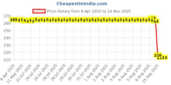 moglix.com Auto Pearl 12V Black Front &a; Rear Flasher Indicator Light for Kawasaki Z900RS auto pearl Price History Graph from 8 Apr 2025 to 13 Nov 2025