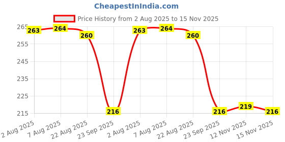 moglix.com Auto Pearl 12V Black Front &a; Rear Flasher Indicator Light for Kinetic GF 170 auto pearl Price History Graph from 2 Aug 2025 to 15 Nov 2025