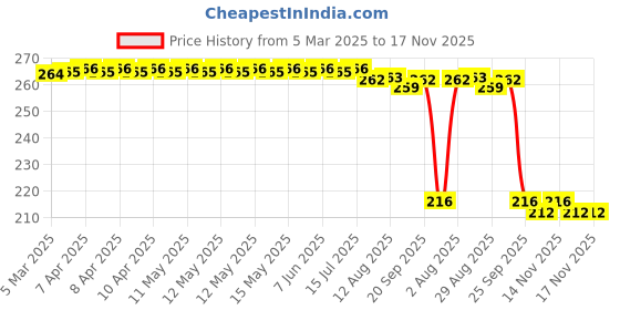 moglix.com Auto Pearl 12V Black Front &a; Rear Flasher Indicator Light for Kinetic Nova EX auto pearl Price History Graph from 5 Mar 2025 to 17 Nov 2025