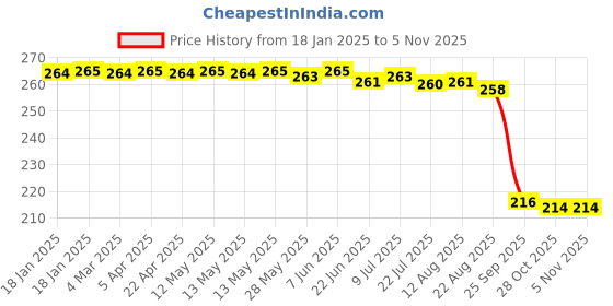 moglix.com Auto Pearl 12V Black Front &a; Rear Flasher Indicator Light for KTM 1050 Adventure BS6 auto pearl Price History Graph from 18 Jan 2025 to 4 Nov 2025