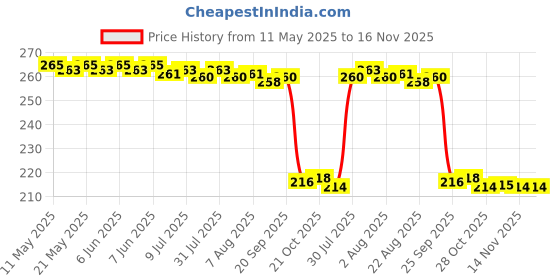 moglix.com Auto Pearl 12V Black Front &a; Rear Flasher Indicator Light for KTM 200 Duke auto pearl Price History Graph from 11 May 2025 to 15 Nov 2025