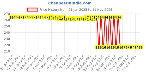 moglix.com Auto Pearl 12V Black Front &a; Rear Flasher Indicator Light for KTM 250 Duke auto pearl Price History Graph from 21 Jan 2025 to 10 Nov 2025