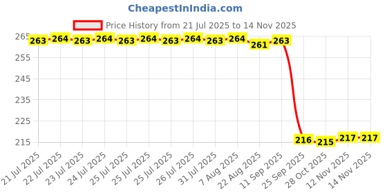 moglix.com Auto Pearl 12V Black Front &a; Rear Flasher Indicator Light for KTM 390 Adventure BS6 auto pearl Price History Graph from 21 Jul 2025 to 13 Nov 2025