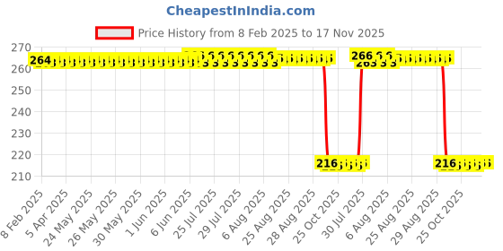 moglix.com Auto Pearl 12V Black Front &a; Rear Flasher Indicator Light for KTM 390 Duke auto pearl Price History Graph from 8 Feb 2025 to 17 Nov 2025