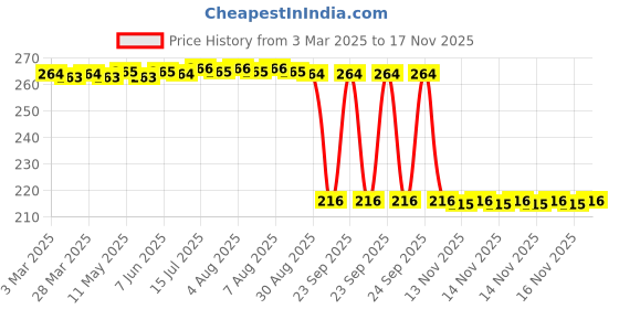 moglix.com Auto Pearl 12V Black Front &a; Rear Flasher Indicator Light for KTM 450 auto pearl Price History Graph from 3 Mar 2025 to 17 Nov 2025