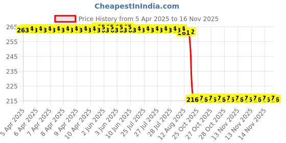 moglix.com Auto Pearl 12V Black Front &a; Rear Flasher Indicator Light for KTM 450 X auto pearl Price History Graph from 5 Apr 2025 to 14 Nov 2025