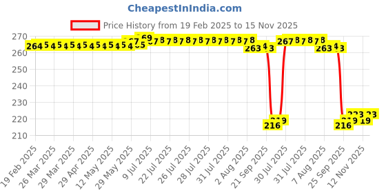 moglix.com Auto Pearl 12V Black Front &a; Rear Flasher Indicator Light for KTM 890 Duke auto pearl Price History Graph from 19 Feb 2025 to 15 Nov 2025