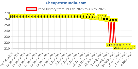 moglix.com Auto Pearl 12V Black Front &a; Rear Flasher Indicator Light for KTM Duke 390 auto pearl Price History Graph from 19 Feb 2025 to 4 Nov 2025
