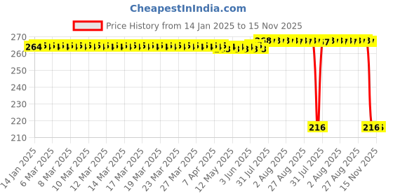 moglix.com Auto Pearl 12V Black Front &a; Rear Flasher Indicator Light for KTM RC 125-BS6 auto pearl Price History Graph from 14 Jan 2025 to 15 Nov 2025