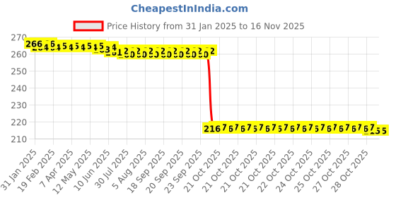 moglix.com Auto Pearl 12V Black Front &a; Rear Flasher Indicator Light for Leoncino auto pearl Price History Graph from 31 Jan 2025 to 15 Nov 2025