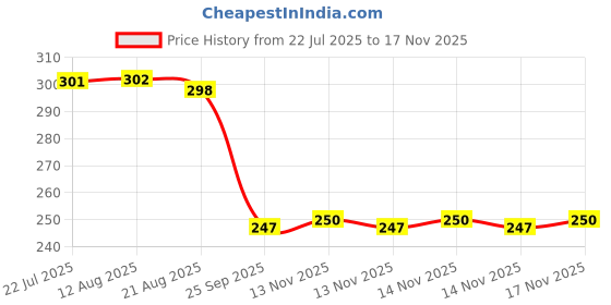 moglix.com Auto Pearl 12V Black Front &a; Rear Flasher Indicator Light for Leoncino 800 auto pearl Price History Graph from 22 Jul 2025 to 17 Nov 2025