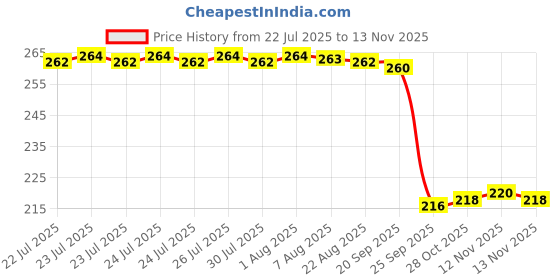 moglix.com Auto Pearl 12V Black Front &a; Rear Flasher Indicator Light for Let&s;s auto pearl Price History Graph from 22 Jul 2025 to 12 Nov 2025