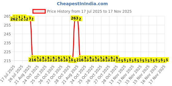 moglix.com Auto Pearl 12V Black Front &a; Rear Flasher Indicator Light for Libero G5 auto pearl Price History Graph from 17 Jul 2025 to 17 Nov 2025
