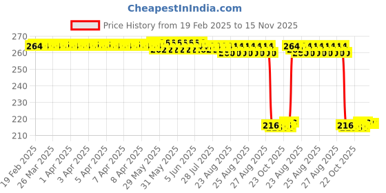 moglix.com Auto Pearl 12V Black Front &a; Rear Flasher Indicator Light for LML Freedom auto pearl Price History Graph from 19 Feb 2025 to 15 Nov 2025