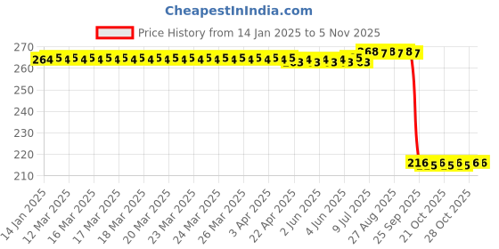 moglix.com Auto Pearl 12V Black Front &a; Rear Flasher Indicator Light for LML Graptor auto pearl Price History Graph from 14 Jan 2025 to 5 Nov 2025