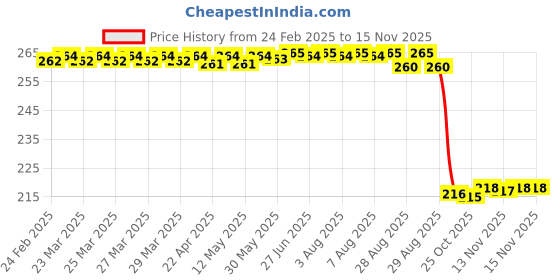 moglix.com Auto Pearl 12V Black Front &a; Rear Flasher Indicator Light for Machismo 500 auto pearl Price History Graph from 24 Feb 2025 to 13 Nov 2025