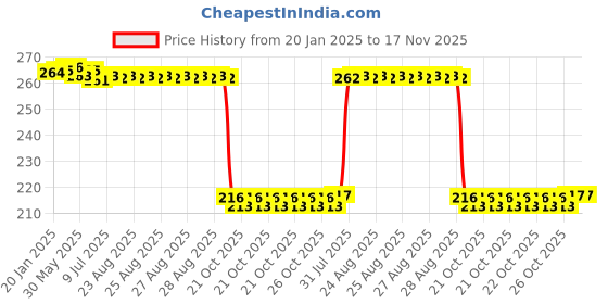 moglix.com Auto Pearl 12V Black Front &a; Rear Flasher Indicator Light for Magnus Pro auto pearl Price History Graph from 20 Jan 2025 to 17 Nov 2025