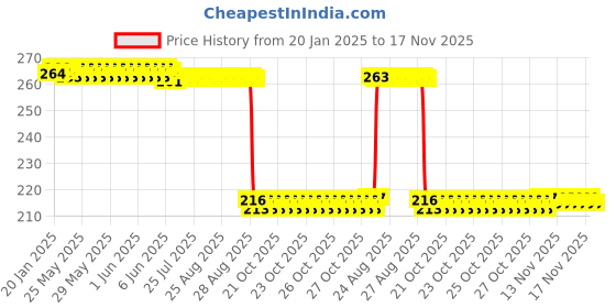 moglix.com Auto Pearl 12V Black Front &a; Rear Flasher Indicator Light for Mahindra Centuro XT auto pearl Price History Graph from 20 Jan 2025 to 17 Nov 2025