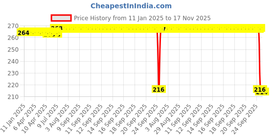 moglix.com Auto Pearl 12V Black Front &a; Rear Flasher Indicator Light for Mahindra Duro DZ auto pearl Price History Graph from 11 Jan 2025 to 17 Nov 2025